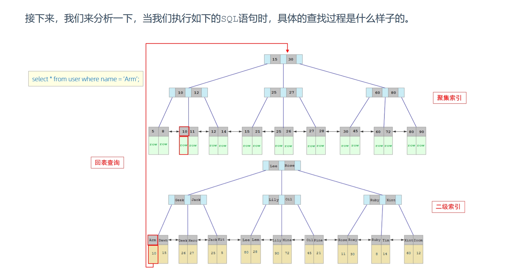 聚集索引和回表查询