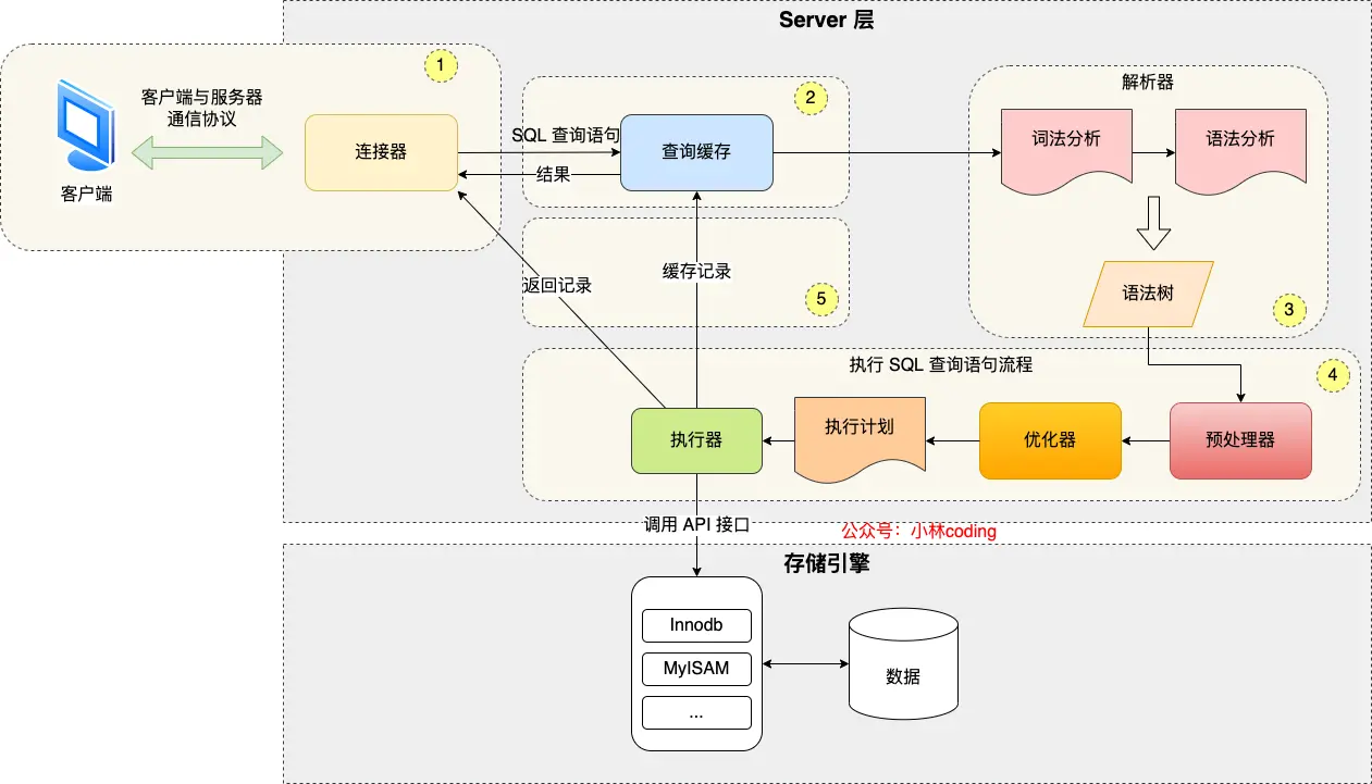 借用小林Coding的图