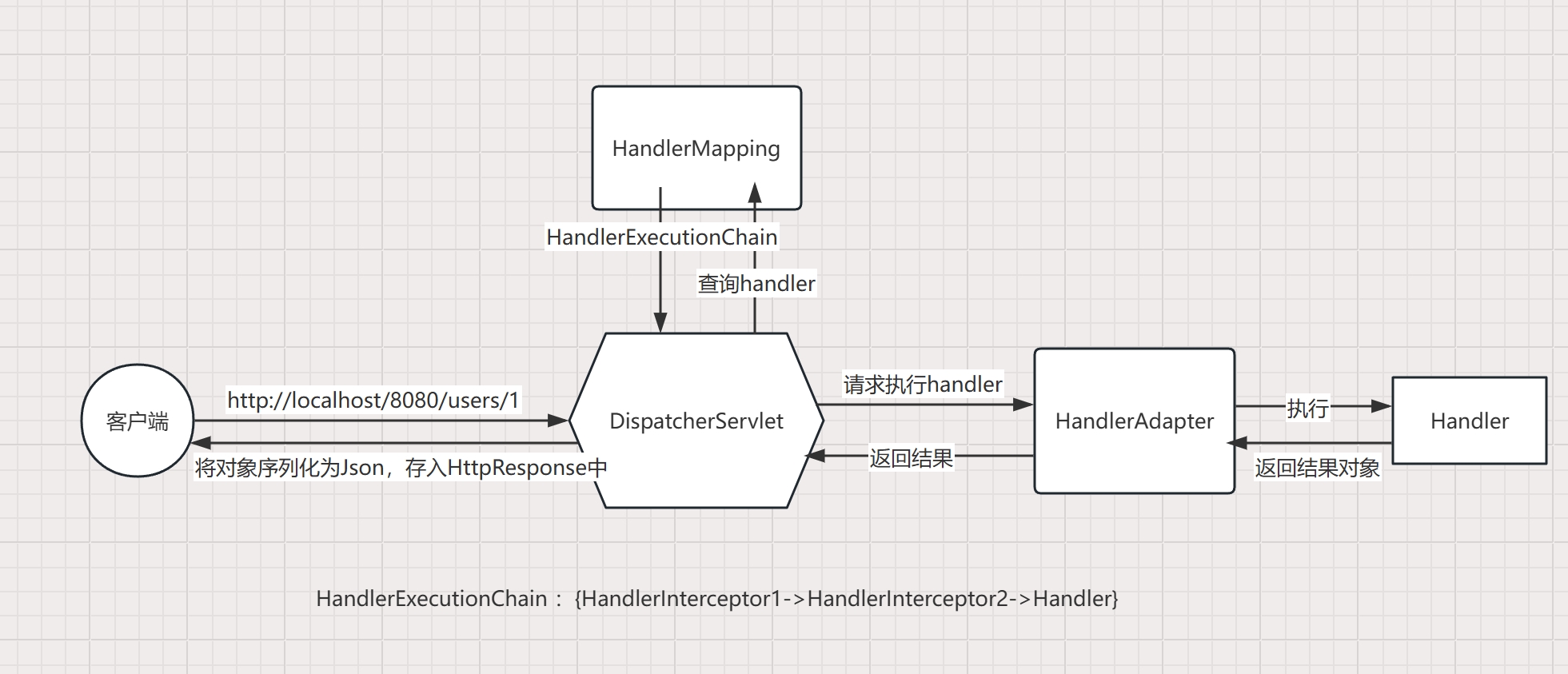 DispatcherServlet扮演的角色
