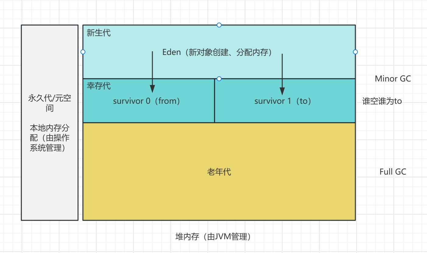 堆内存示意图