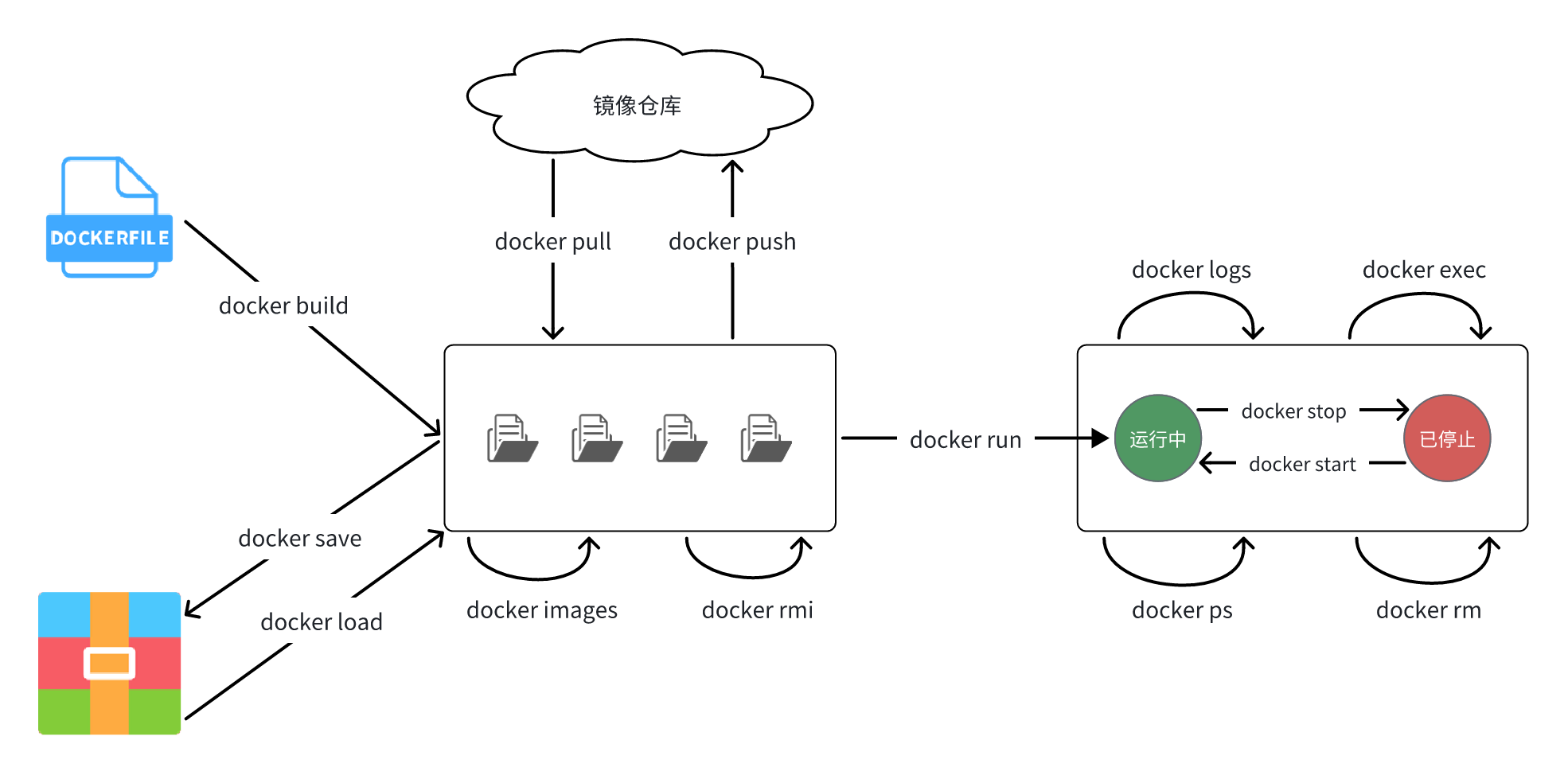 docker常见命令