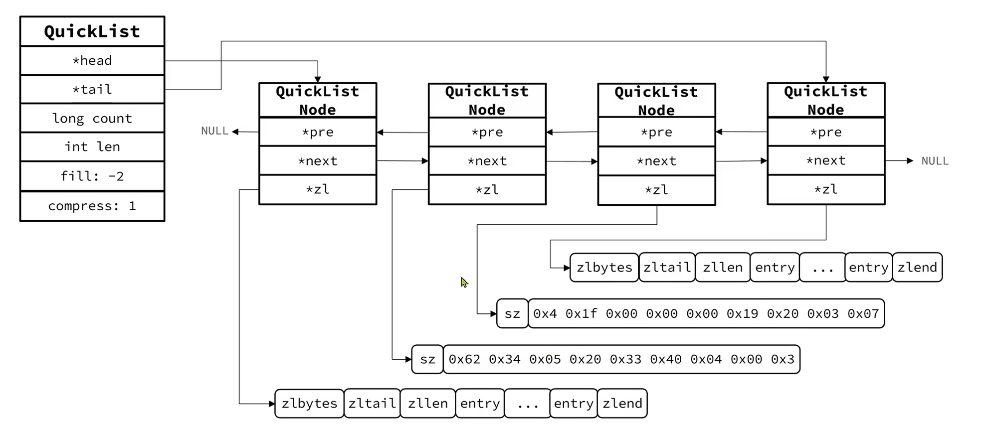 QuickList结构