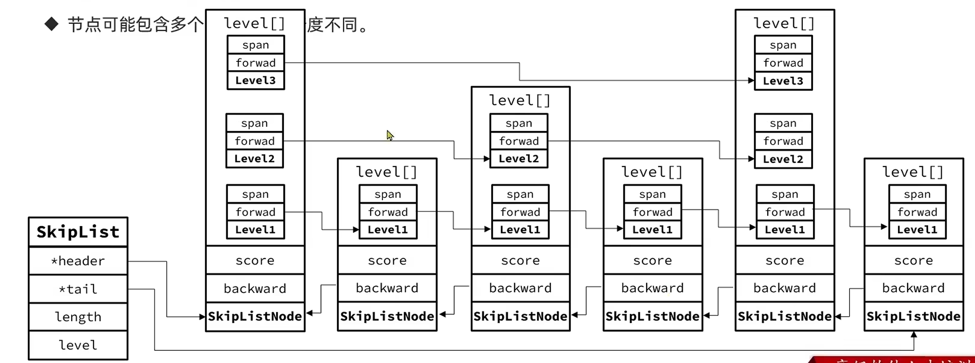 SkipList结构